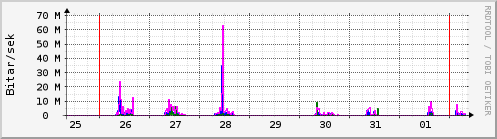 Sustu dagar Graph