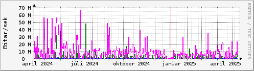 Undanfari r Graph