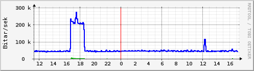 Sustu klukkustundir Graph