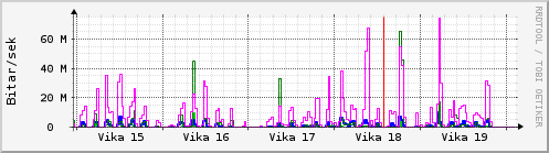 Sustu vikur Graph