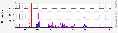 Sustu dagar Graph