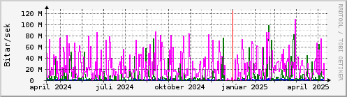 Undanfari r Graph