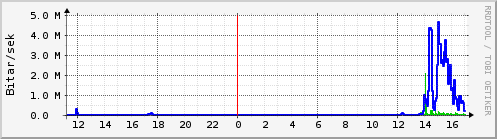 Sustu klukkustundir Graph