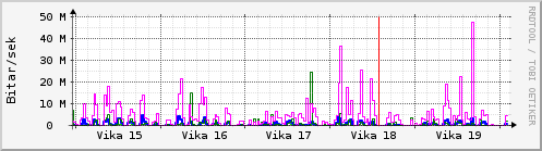 Sustu vikur Graph