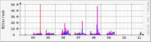 Sustu dagar Graph