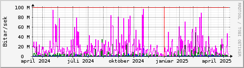 Undanfari r Graph