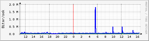 Sustu klukkustundir Graph