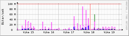 Sustu vikur Graph