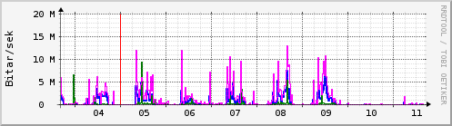 Sustu dagar Graph