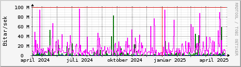 Undanfari r Graph