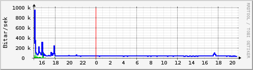 Sustu klukkustundir Graph