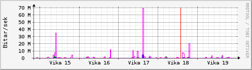 Sustu vikur Graph