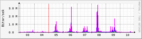 Sustu dagar Graph