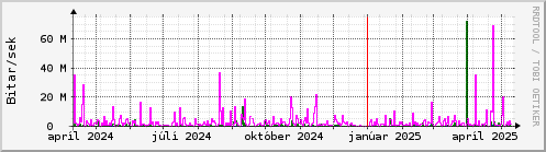 Undanfari r Graph