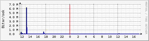 Sustu klukkustundir Graph