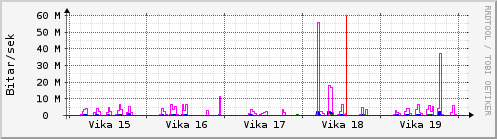 Sustu vikur Graph