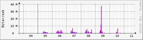 Sustu dagar Graph