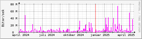 Undanfari r Graph