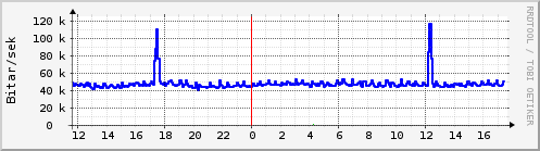 Sustu klukkustundir Graph