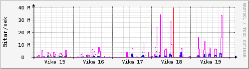 Sustu vikur Graph