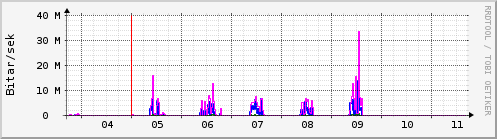 Sustu dagar Graph