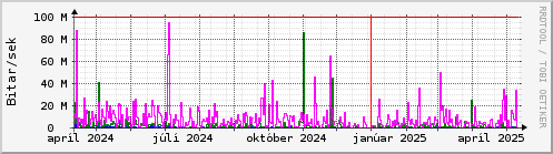 Undanfari r Graph