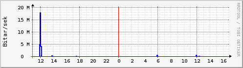 Sustu klukkustundir Graph