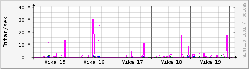 Sustu vikur Graph