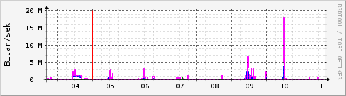 Sustu dagar Graph