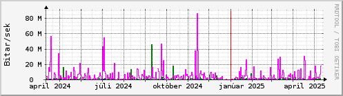 Undanfari r Graph