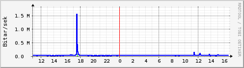 Sustu klukkustundir Graph