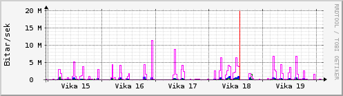 Sustu vikur Graph