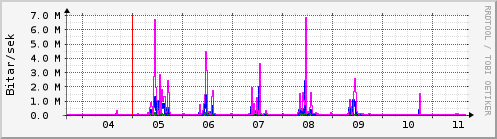 Sustu dagar Graph