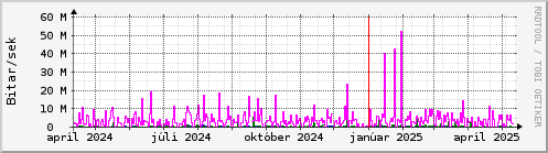 Undanfari r Graph