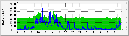 Sustu klukkustundir Graph