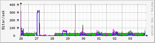 Sustu dagar Graph