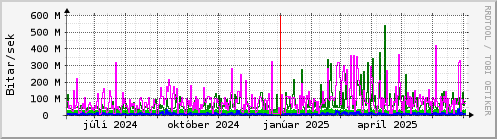 Undanfari r Graph