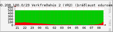 Nting DHCP tala  130.208.100.0/23 sustu 24 tma