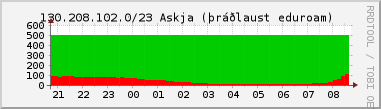 Nting DHCP tala  130.208.102.0/23 sustu 24 tma