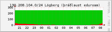 Nting DHCP tala  130.208.104.0/24 sustu 24 tma