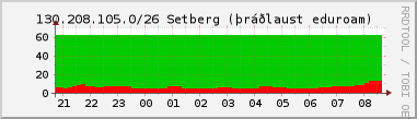 Nting DHCP tala  130.208.105.0/26 sustu 24 tma