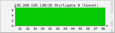 Nting DHCP tala  130.208.105.128/25 sustu 24 tma