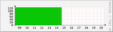 Nting DHCP tala  130.208.106.128/25 sustu 24 tma