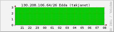 Nting DHCP tala  130.208.106.64/26 sustu 24 tma