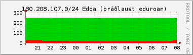 Nting DHCP tala  130.208.107.0/24 sustu 24 tma