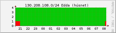 Nting DHCP tala  130.208.108.0/24 sustu 24 tma