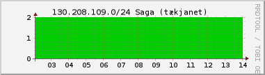 Nýting DHCP tala á 130.208.109.0/24 síðustu 24 tíma