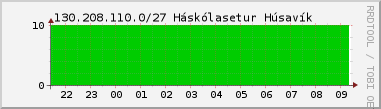 Nting DHCP tala  130.208.110.0/27 sustu 24 tma