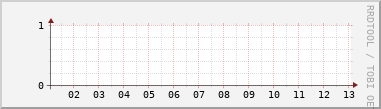 Nting DHCP tala  130.208.110.144/28 sustu 24 tma