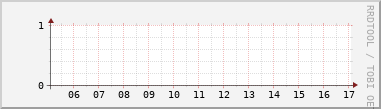 Nting DHCP tala  130.208.110.64/26 sustu 24 tma